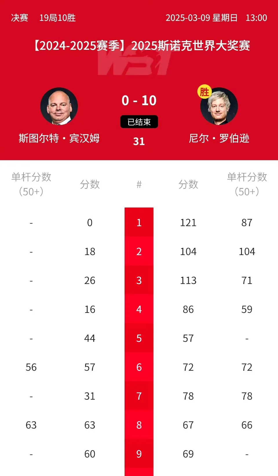 包含比分分析再创历史,冠军实至名归的词条 包含比分分析再创历史,冠军实至名归的词条